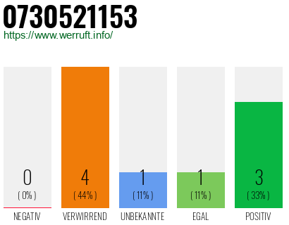Rufnummer 0730521153 Telefonnummer 0730521153