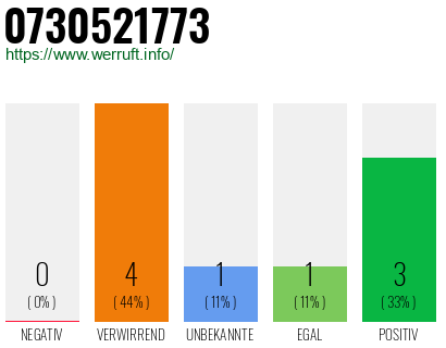 Rufnummer 0730521773 Telefonnummer 0730521773