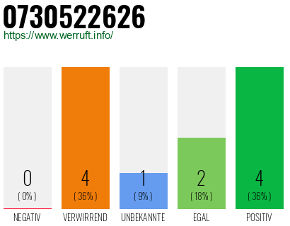 Rufnummer 0730522626 Telefonnummer 0730522626