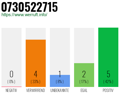 Rufnummer 0730522715 Telefonnummer 0730522715
