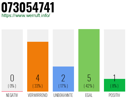 Rufnummer 073054741 Telefonnummer 073054741