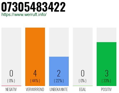 Rufnummer 07305483422 Telefonnummer 07305483422