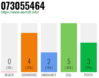 Rufnummer 073055464 Telefonnummer 073055464