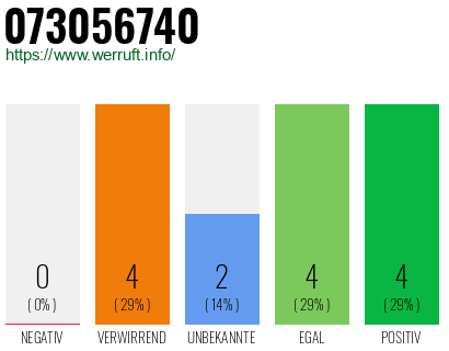 Rufnummer 073056740 Telefonnummer 073056740