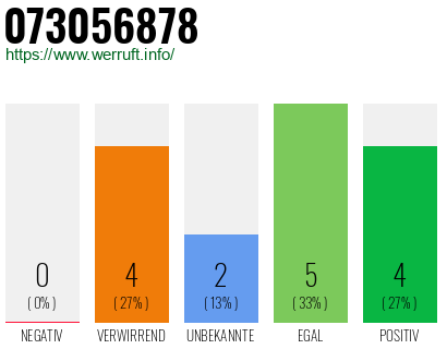 Rufnummer 073056878 Telefonnummer 073056878