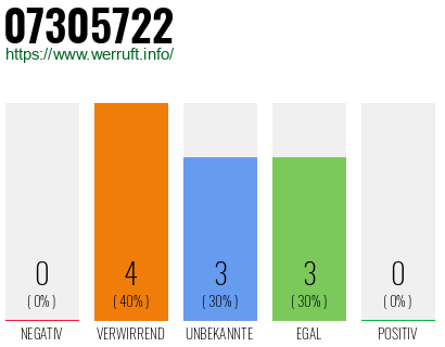 Rufnummer 07305722 Telefonnummer 07305722