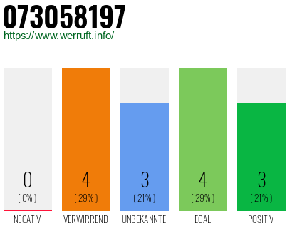 Rufnummer 073058197 Telefonnummer 073058197