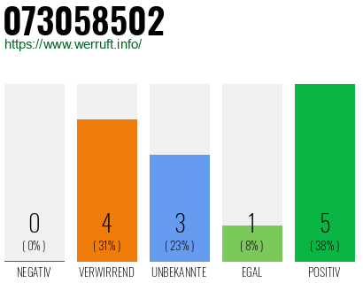 Rufnummer 073058502 Telefonnummer 073058502