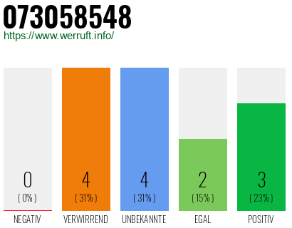 Rufnummer 073058548 Telefonnummer 073058548