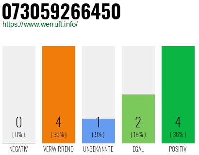 Rufnummer 073059266450 Telefonnummer 073059266450