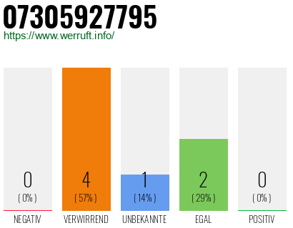 Rufnummer 07305927795 Telefonnummer 07305927795