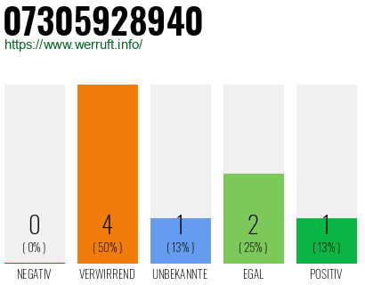 Rufnummer 07305928940 Telefonnummer 07305928940