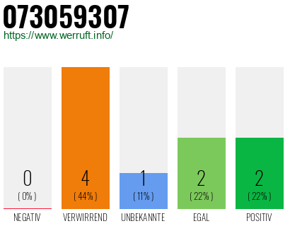 Rufnummer 073059307 Telefonnummer 073059307