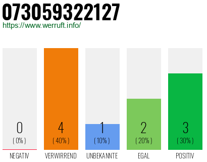 Rufnummer 073059322127 Telefonnummer 073059322127