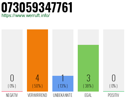 Rufnummer 073059347761 Telefonnummer 073059347761