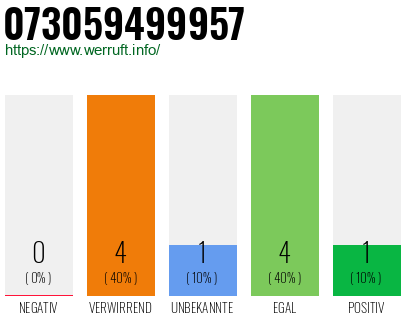 Rufnummer 073059499957 Telefonnummer 073059499957