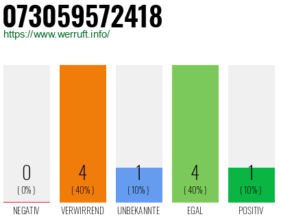 Rufnummer 073059572418 Telefonnummer 073059572418
