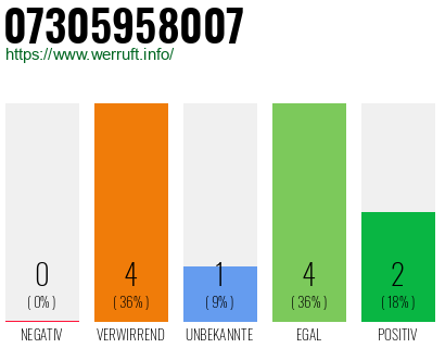 Rufnummer 07305958007 Telefonnummer 07305958007