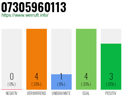 Rufnummer 07305960113 Telefonnummer 07305960113