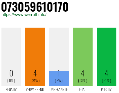 Rufnummer 073059610170 Telefonnummer 073059610170