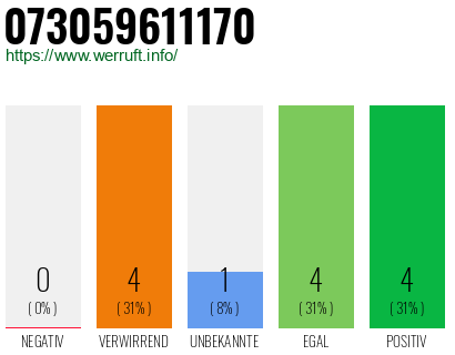 Rufnummer 073059611170 Telefonnummer 073059611170