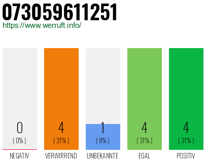 Rufnummer 073059611251 Telefonnummer 073059611251