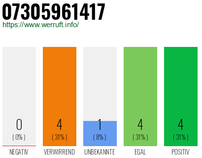 Rufnummer 07305961417 Telefonnummer 07305961417