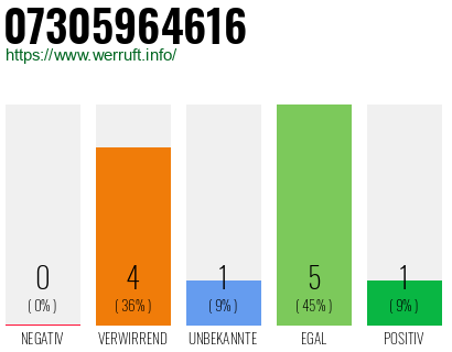 Rufnummer 07305964616 Telefonnummer 07305964616