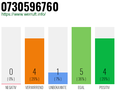 Rufnummer 0730596760 Telefonnummer 0730596760