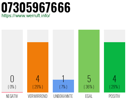 Rufnummer 07305967666 Telefonnummer 07305967666