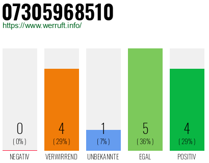 Rufnummer 07305968510 Telefonnummer 07305968510