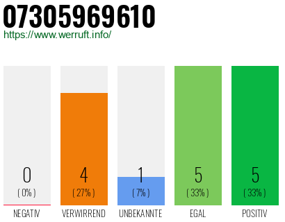 Rufnummer 07305969610 Telefonnummer 07305969610