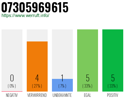 Rufnummer 07305969615 Telefonnummer 07305969615