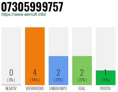 Rufnummer 07305999757 Telefonnummer 07305999757