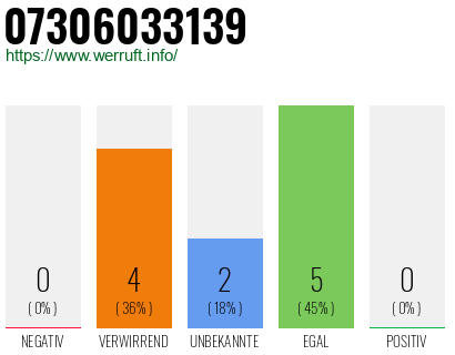 Rufnummer 07306033139 Telefonnummer 07306033139