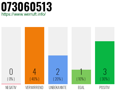 Rufnummer 073060513 Telefonnummer 073060513