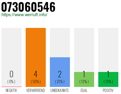 Rufnummer 073060546 Telefonnummer 073060546