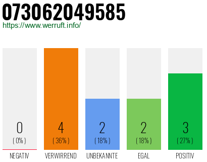Rufnummer 073062049585 Telefonnummer 073062049585