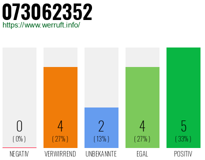 Rufnummer 073062352 Telefonnummer 073062352