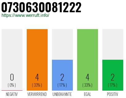 Rufnummer 0730630081222 Telefonnummer 0730630081222