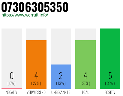 Rufnummer 07306305350 Telefonnummer 07306305350