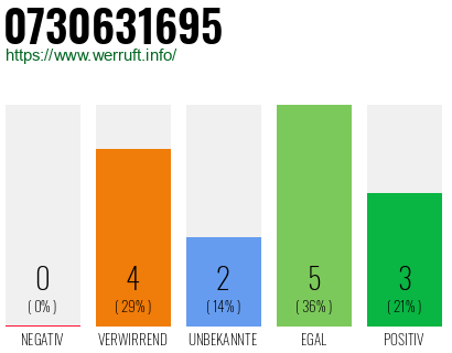Rufnummer 0730631695 Telefonnummer 0730631695