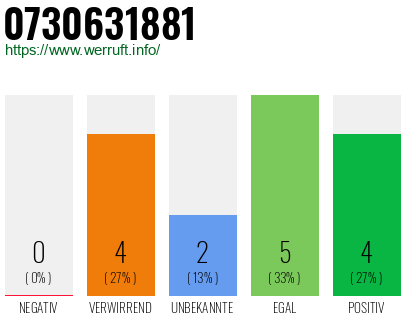 Rufnummer 0730631881 Telefonnummer 0730631881