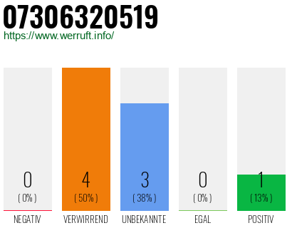 Rufnummer 07306320519 Telefonnummer 07306320519