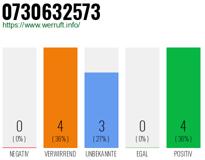 Rufnummer 0730632573 Telefonnummer 0730632573