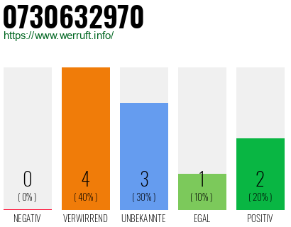 Telefonnummer 0730632970