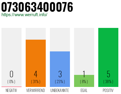 Rufnummer 073063400076 Telefonnummer 073063400076