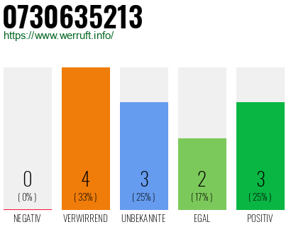 Rufnummer 0730635213 Telefonnummer 0730635213
