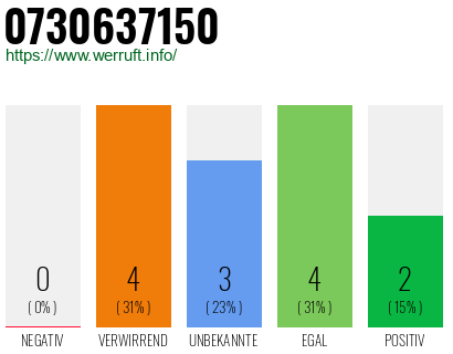 Rufnummer 0730637150 Telefonnummer 0730637150