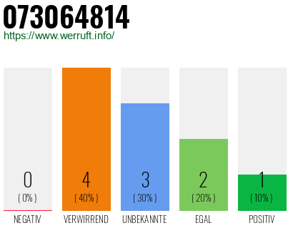 Rufnummer 073064814 Telefonnummer 073064814